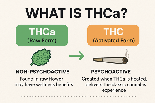 Infographic: THCa converts to THC when heated.